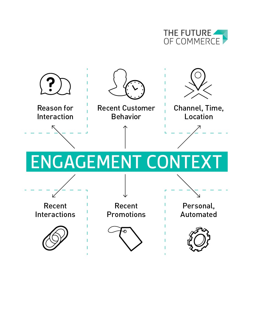 engagement context infographic image