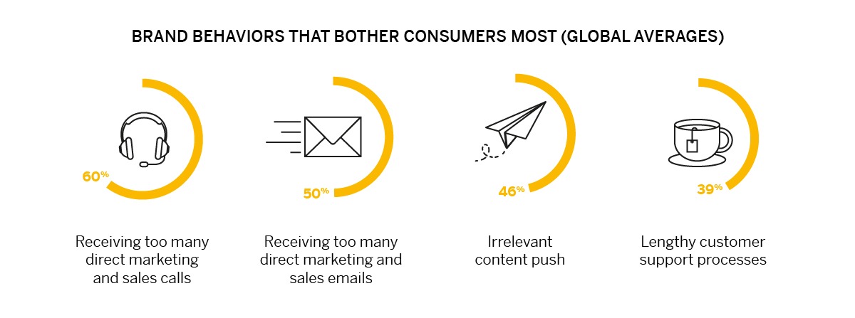 consumer-insight-infographic-brand-behavior-that-bothers.jpg