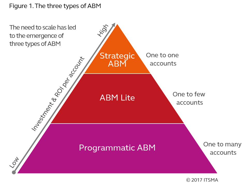 ABM Pyramid