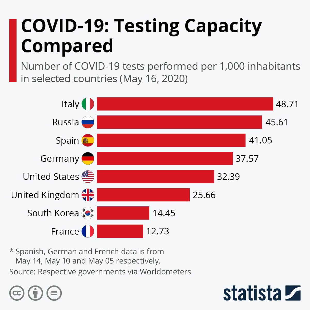 Infographic: COVID-19: Testing Capacity Compared | Statista