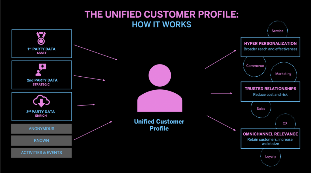 Customer Data Platform Info Slide