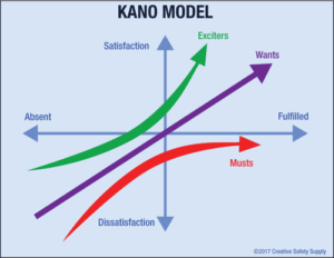 Image of Kano model graph
