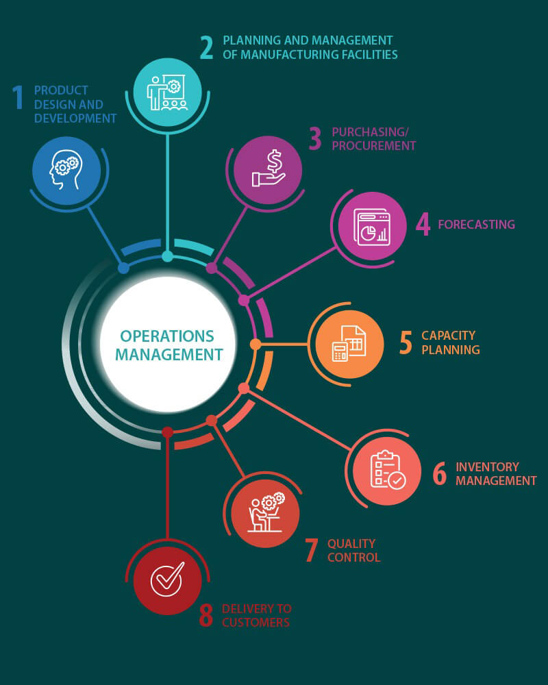 briefly describe the term operations management