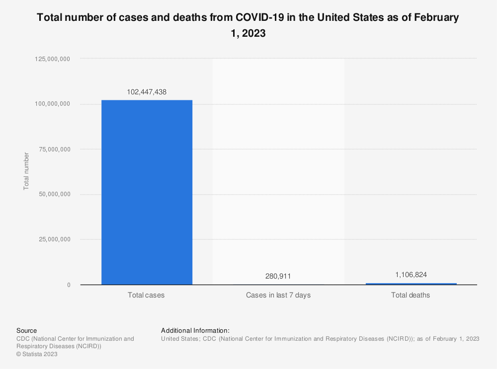 Statistic: Total number of cases and deaths from coronavirus (COVID-19) in the United States as of April 12, 2020* | Statista