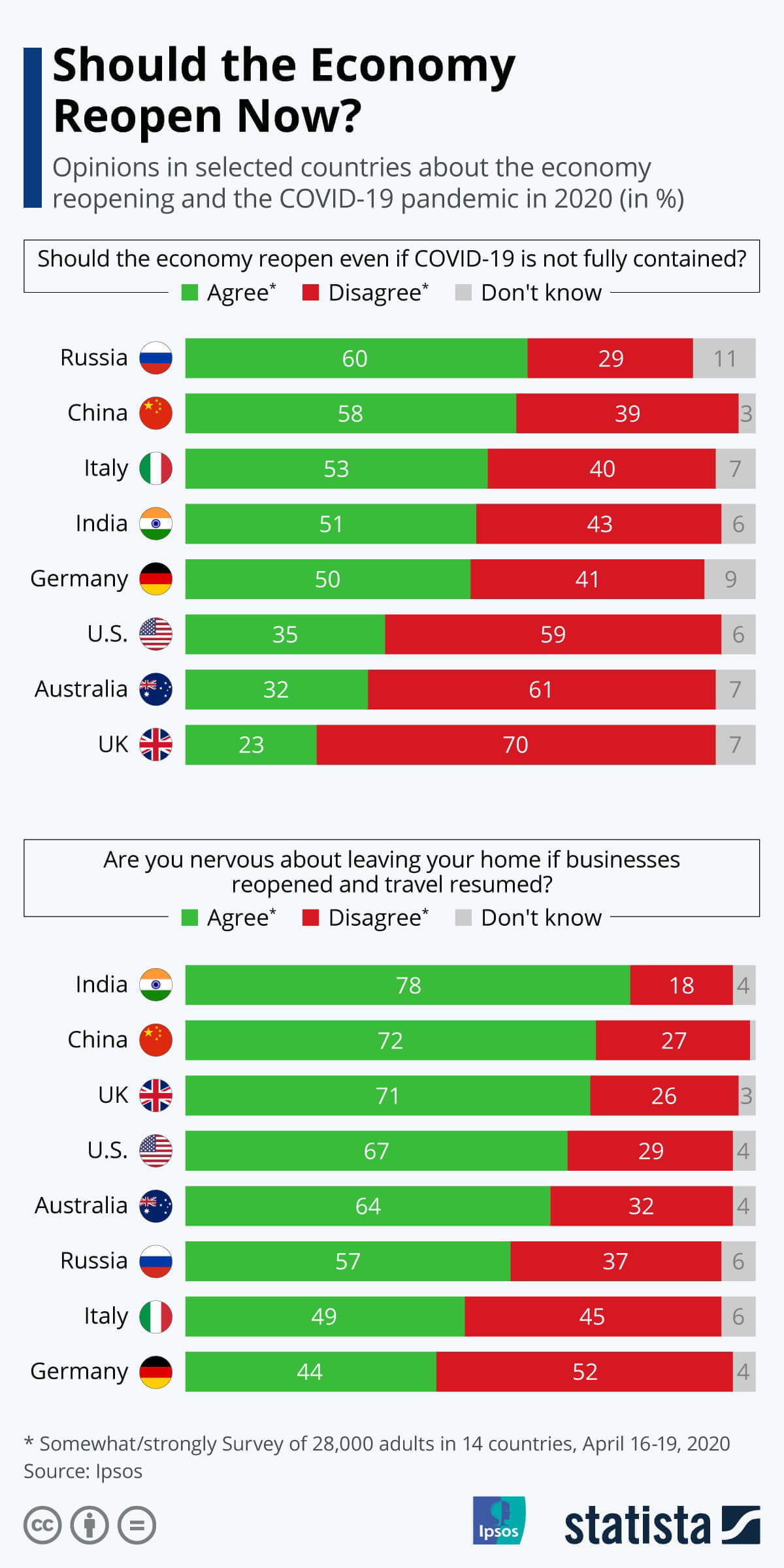 Infographic: Should the Economy Reopen Now? | Statista
