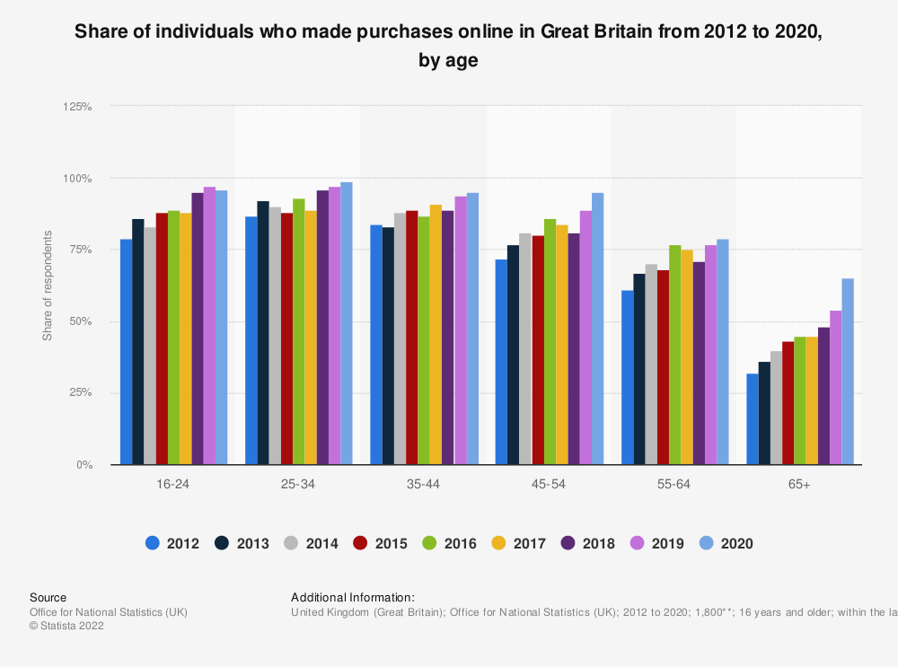 Statistic: Share of individuals who made purchases online in Great Britain from 2012 to 2020, by age | Statista